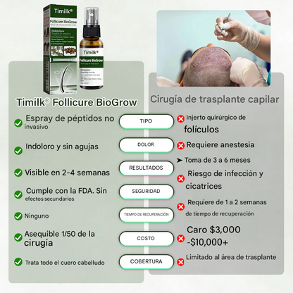 Timilk® Follicure BioGrow Spray Restaurador Capilar (Reactiva tus raíces. Regenera tu cabello de forma natural. ✨ Recuperación del cabello clínicamente comprobada en 4 semanas ✨)