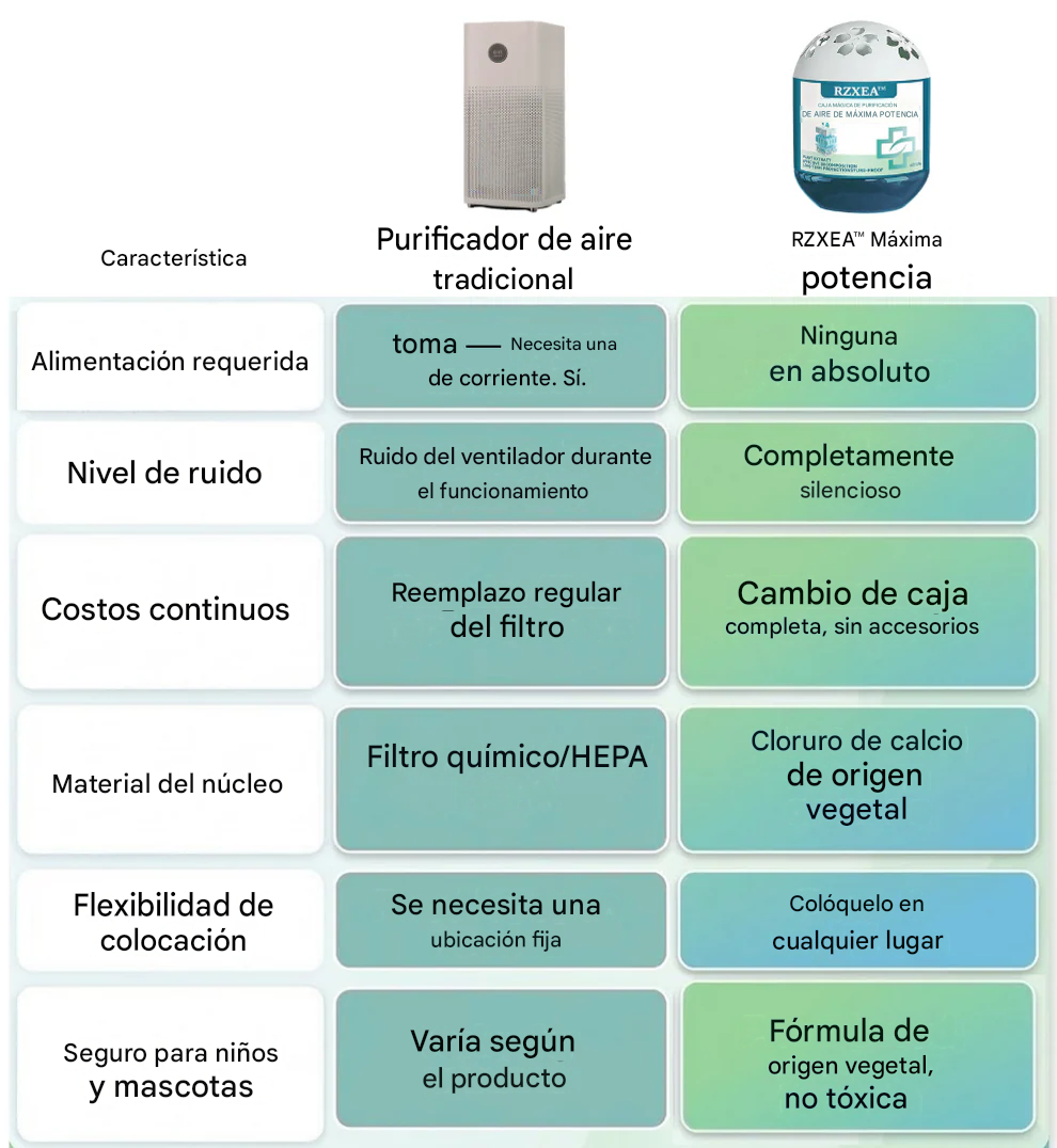 Cero esfuerzo, cero electricidad | Caja mágica de purificación de aire