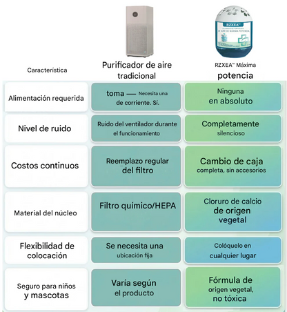 Cero esfuerzo, cero electricidad | Caja mágica de purificación de aire