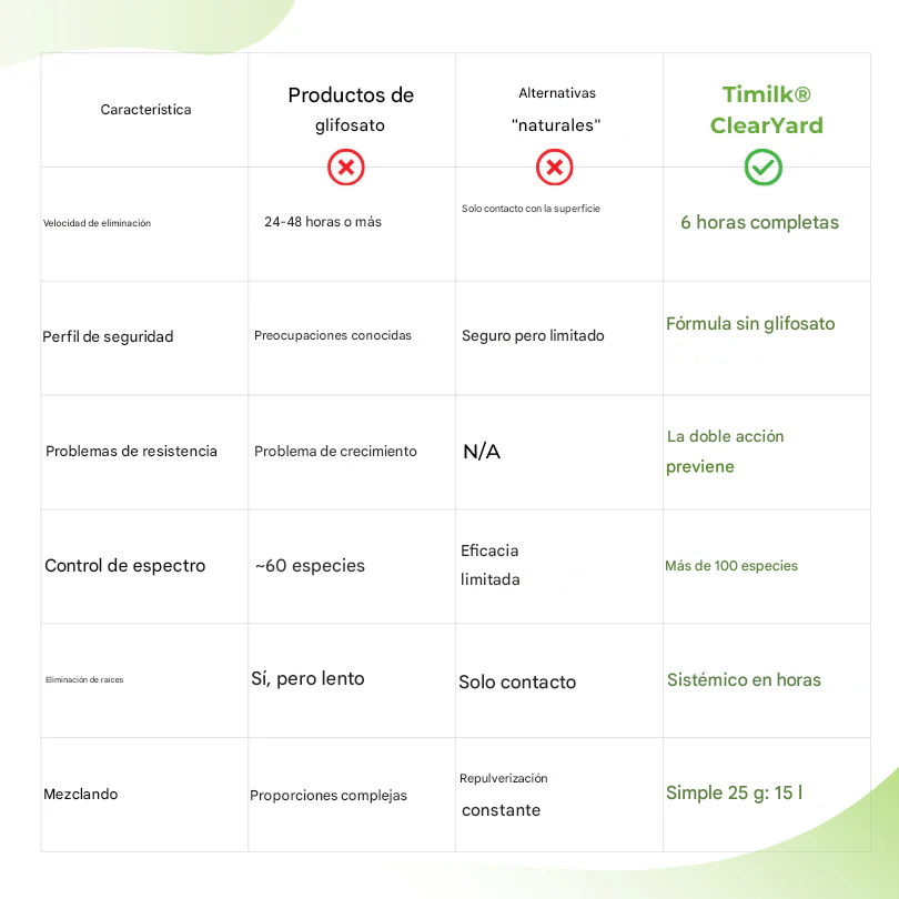 Herbicida de doble acción Timilk® ClearYard
