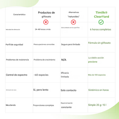 Herbicida de doble acción Timilk® ClearYard