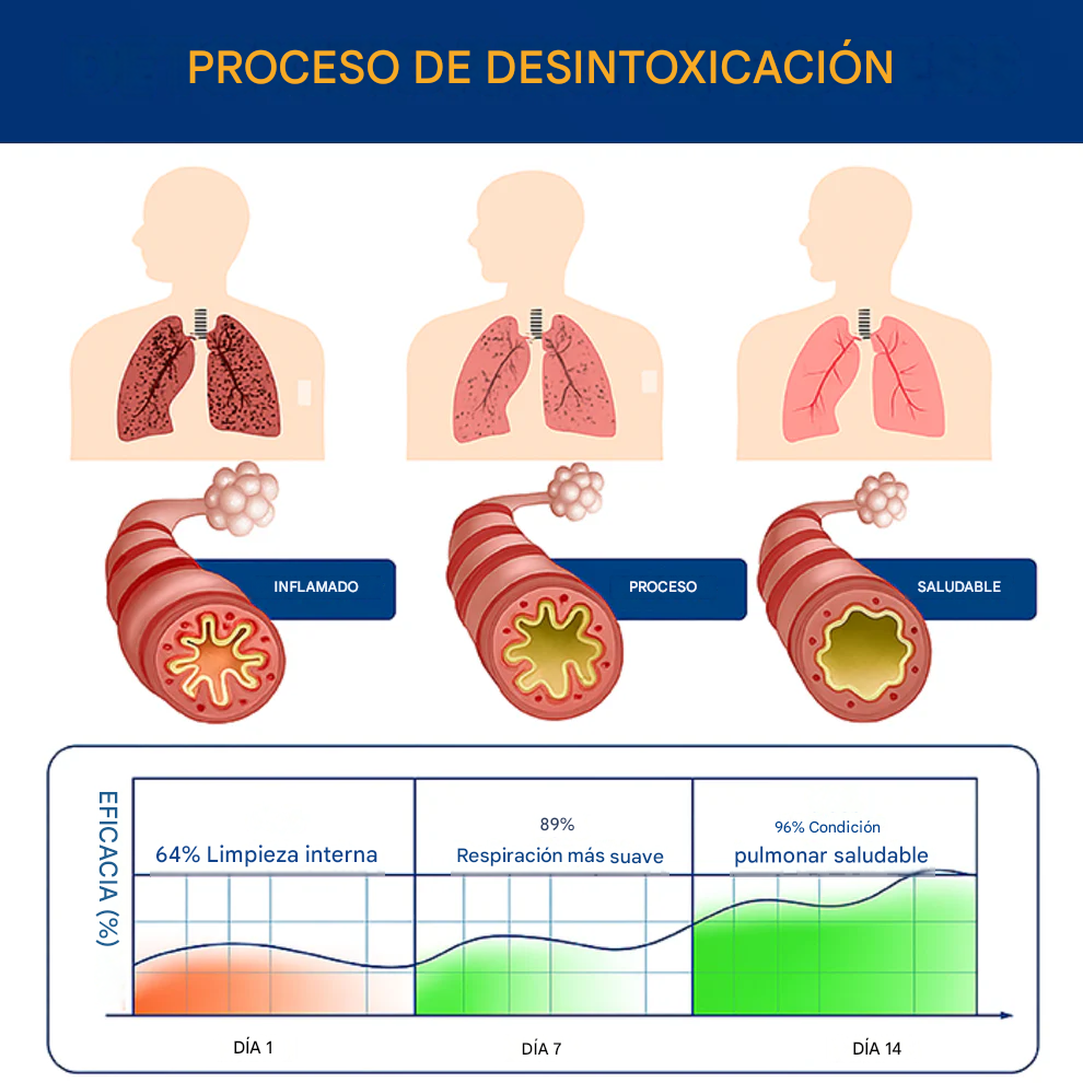 Parche Tri-NanoTarget para el alivio de la EPOC 🔬 Respira por ti en 10 minutos